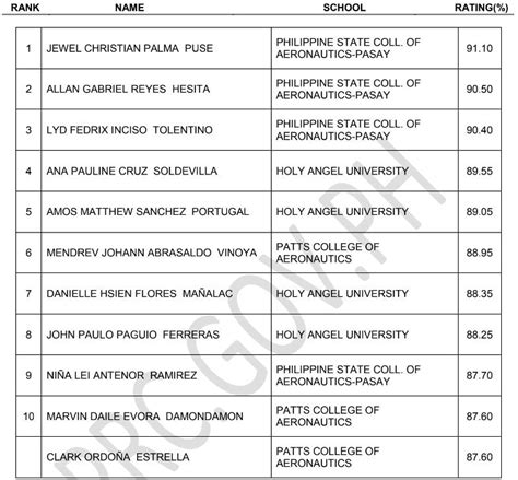 aeronautical engineering board exam|351 of 843 pass December 2022 Aeronautical Engineer .